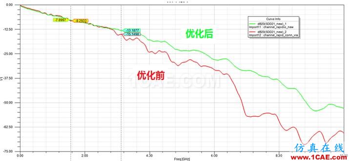 繼續(xù)來(lái)找茬之串?dāng)_案例分解（連載六）HFSS分析案例圖片2