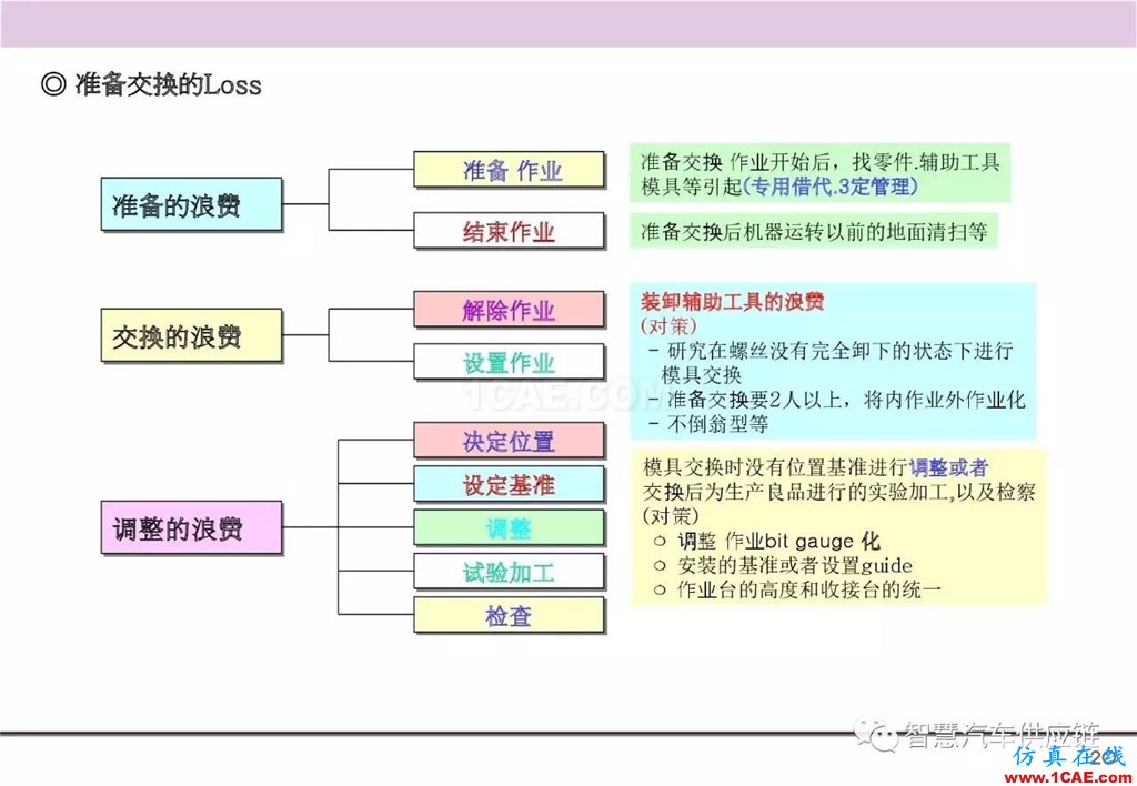 【生產(chǎn)管理】經(jīng)典培訓(xùn)PPT——生產(chǎn)的浪費及去除機(jī)械設(shè)計教程圖片21