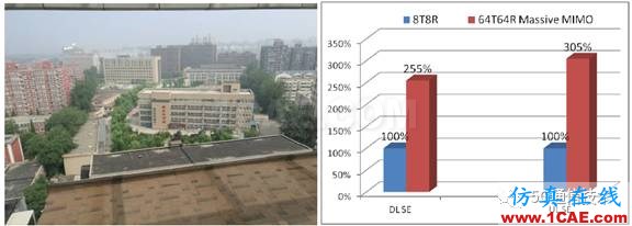 大規(guī)模天線技術(shù)（Massive MIMO ）白皮書(shū) V0.1ansys hfss圖片5