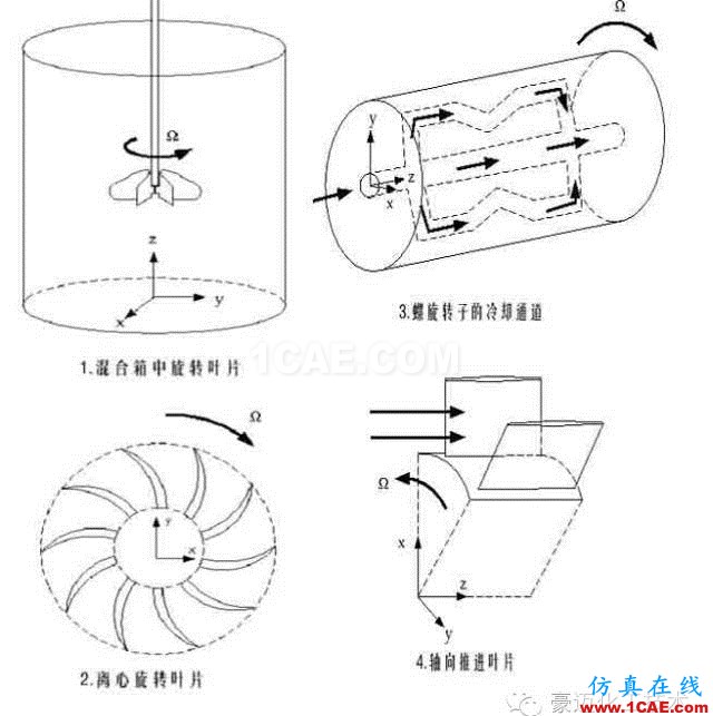 FLUENT中MRF模型簡(jiǎn)介及應(yīng)用實(shí)例fluent分析案例圖片4