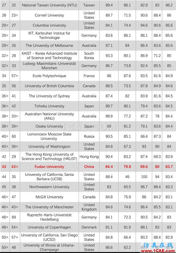 2017年QS世界大學專業(yè)排名發(fā)布，涵蓋46個學科圖片21