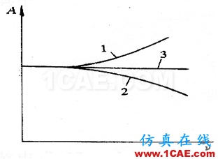 非線性振動系統(tǒng)方程解的若干物理解釋ansys培訓(xùn)的效果圖片4