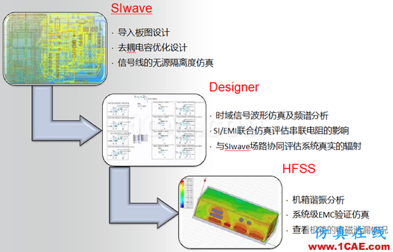 ANSYS電子系統(tǒng)EMC設計解決方案