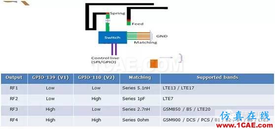 武林秘籍：4G手機天線解決方案之分段調(diào)頻, 讓天線更smart, 從被動走向主動ansys hfss圖片3