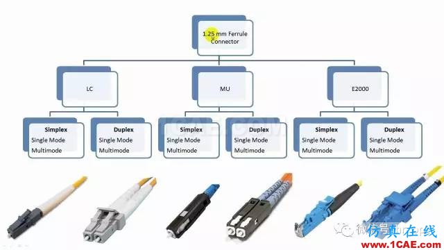 SI-list【中國(guó)】收藏 ▏光纖通信接口大全,附中英文對(duì)照ansys hfss圖片3