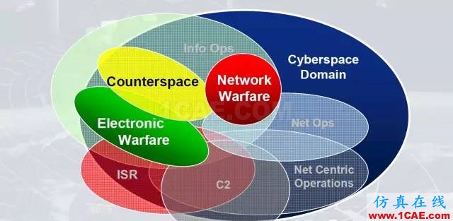 什么是電子戰(zhàn)、頻譜戰(zhàn)、電磁頻譜戰(zhàn)？HFSS培訓(xùn)課程圖片4
