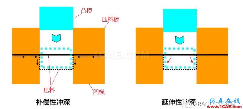 ABAQUS理論篇—沖壓成形abaqus有限元分析案例圖片2