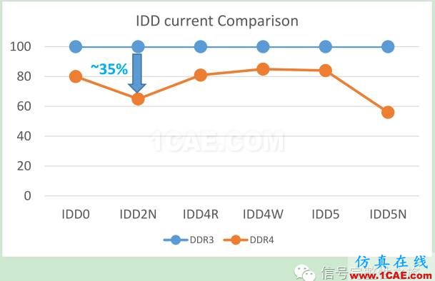 T47 [Design Con之一] DBI功能對(duì)DDR4系統(tǒng)的影響ansys hfss圖片4