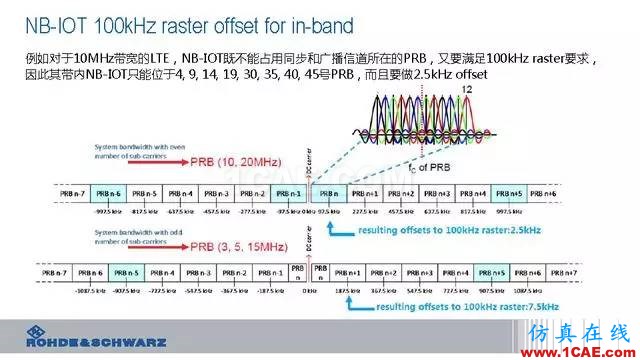 創(chuàng)新不止！一文讀懂NB-IoT原理及測(cè)試ansysem技術(shù)圖片24