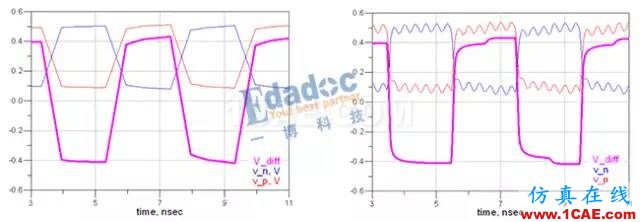 串行總線---差分互聯(lián)（一）【轉(zhuǎn)發(fā)】HFSS圖片6