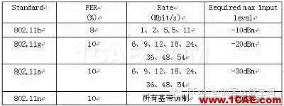 常見(jiàn)的WIFI射頻測(cè)試指標(biāo)HFSS仿真分析圖片10