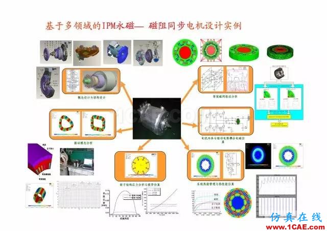 【PPT分享】新能源汽車永磁電機是怎樣設(shè)計的?Maxwell應用技術(shù)圖片6