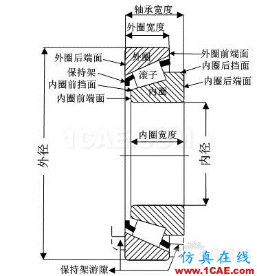 滾子軸承有關空心度 接觸 負荷等問題研究ansys結構分析圖片2