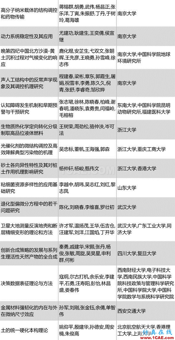 2016年度高等學?？茖W研究優(yōu)秀成果獎(科學技術(shù))獎勵決定發(fā)布圖片6