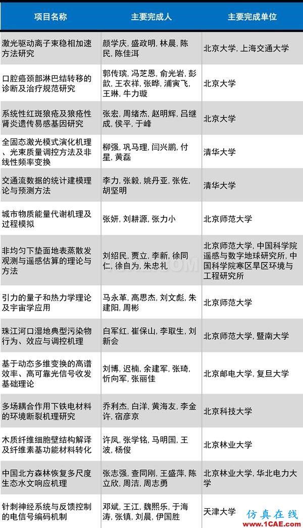 2016年度高等學?？茖W研究優(yōu)秀成果獎(科學技術(shù))獎勵決定發(fā)布圖片8