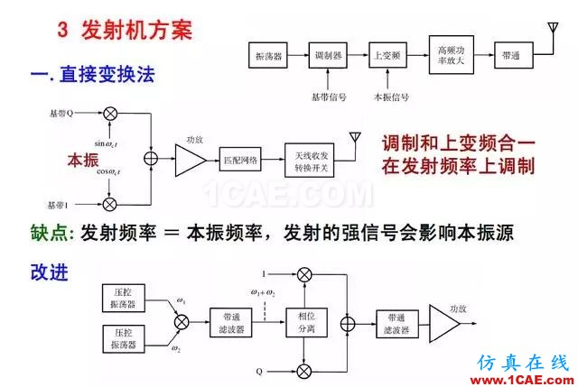 射頻電路:發(fā)送、接收機(jī)結(jié)構(gòu)解析HFSS結(jié)果圖片21