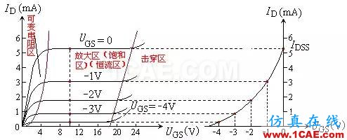 場效應(yīng)管——分類、結(jié)構(gòu)以及原理HFSS分析圖片2