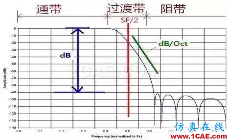 振動(dòng)測(cè)試基礎(chǔ)知識(shí)：采集儀的關(guān)鍵技術(shù)指標(biāo)簡(jiǎn)介Actran仿真分析圖片14