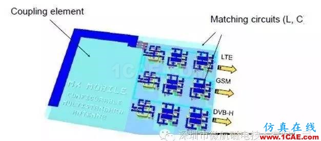 金屬材質(zhì)機身手機天線如何設(shè)計？ansys hfss圖片12