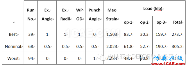 實例 | DEFORM軟件DOE/OPT技術(shù)在螺栓成形工藝中的應(yīng)用Deform應(yīng)用技術(shù)圖片6
