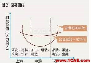 『行業(yè)資訊』中國(guó)制造業(yè)轉(zhuǎn)型的十個(gè)方向（深度好文）圖片3