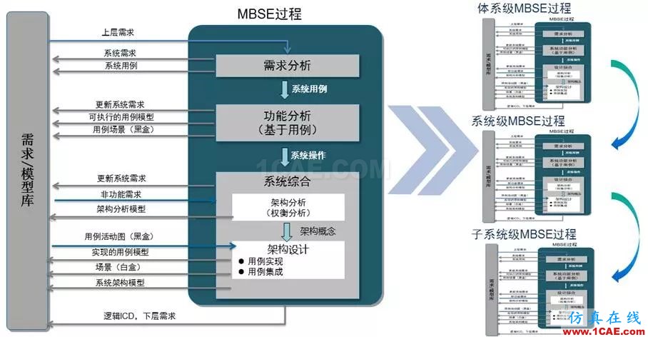 周末“知”道 | 基于模型的系統(tǒng)工程MBSEansys培訓(xùn)課程圖片2