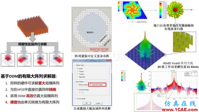 技術(shù)分享 | 天線(xiàn)及其布局仿真技術(shù)解決方案HFSS培訓(xùn)課程圖片5