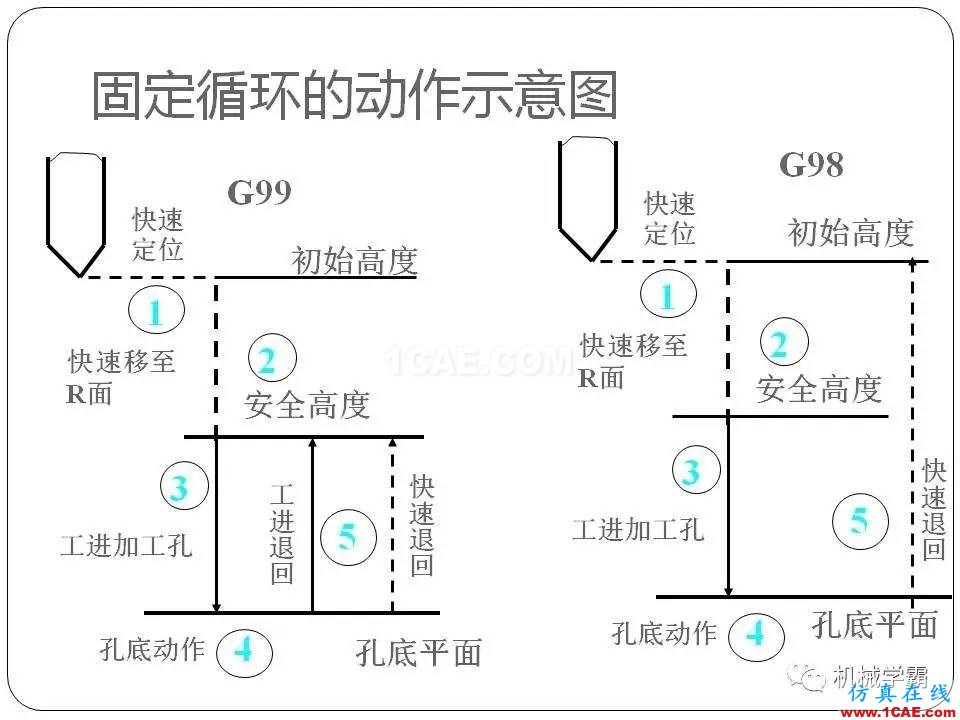 【收藏】數(shù)控銑床的程序編程PPT機(jī)械設(shè)計(jì)教程圖片85