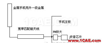 金屬機(jī)身智能手機(jī)FM收音頻段天線方案設(shè)計HFSS分析案例圖片2