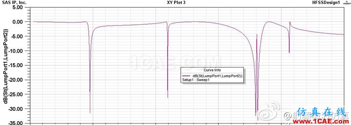 HFSS仿真信號(hào)完整性2