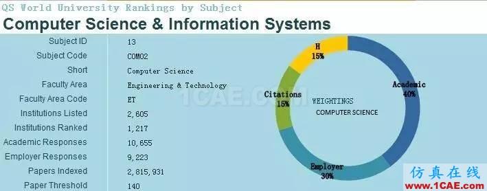 2017年QS世界大學專業(yè)排名發(fā)布，涵蓋46個學科圖片10