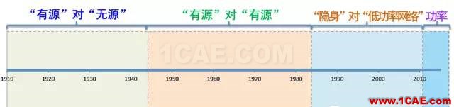 什么是電子戰(zhàn)、頻譜戰(zhàn)、電磁頻譜戰(zhàn)？HFSS結(jié)果圖片9