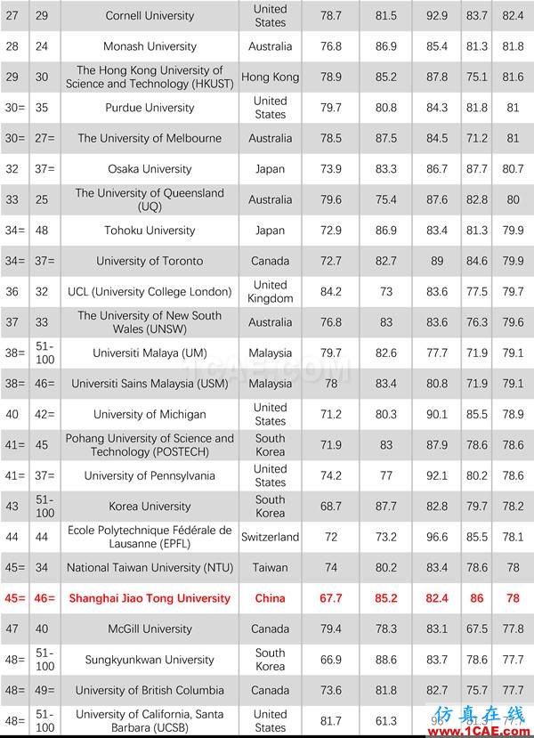 2017年QS世界大學專業(yè)排名發(fā)布，涵蓋46個學科圖片12