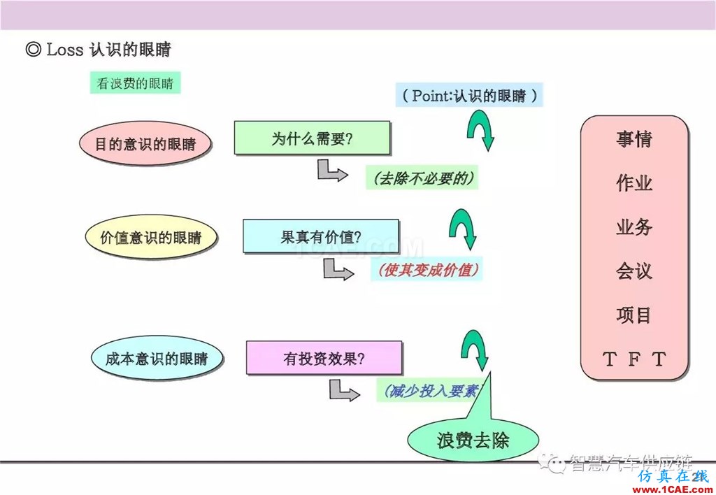 【生產(chǎn)管理】經(jīng)典培訓(xùn)PPT——生產(chǎn)的浪費及去除機(jī)械設(shè)計培訓(xùn)圖片22