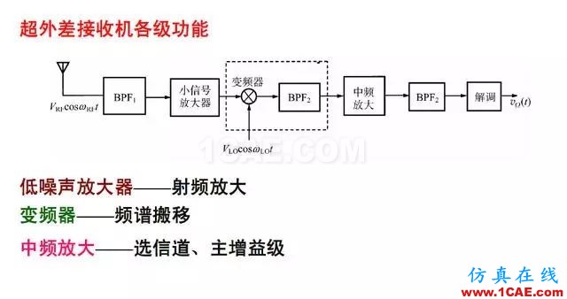 射頻電路:發(fā)送、接收機(jī)結(jié)構(gòu)解析HFSS分析案例圖片9