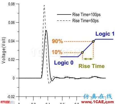 差分信號剖析與探討HFSS分析圖片43