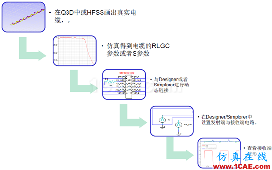 ANSYS 通信電纜設(shè)計(jì)解決方案HFSS分析圖片5