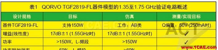 高功率GaN模型庫的器件和PA電路級驗證HFSS培訓課程圖片8