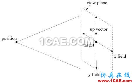 FLUENT中用camera parameter將視圖精確旋轉90度