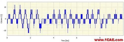 什么是振幅量化誤差，它對(duì)振動(dòng)信號(hào)頻譜有什么影響？Actran分析案例圖片2