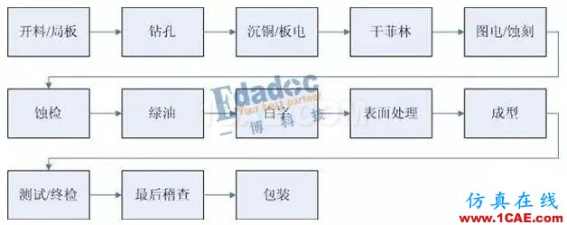 你從哪里來(lái)，PCB成品銅厚和孔銅的由來(lái)HFSS培訓(xùn)的效果圖片3