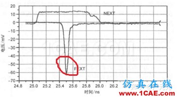 電磁仿真之串?dāng)_的基礎(chǔ)知識HFSS分析案例圖片15