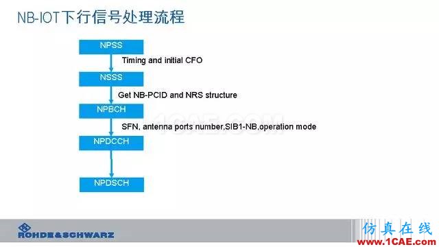 創(chuàng)新不止！一文讀懂NB-IoT原理及測(cè)試ansysem培訓(xùn)教程圖片49