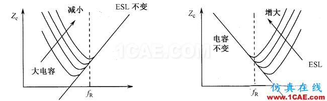 【深度】關于濾波電容、去耦電容、旁路電容作用及其原理HFSS培訓的效果圖片5