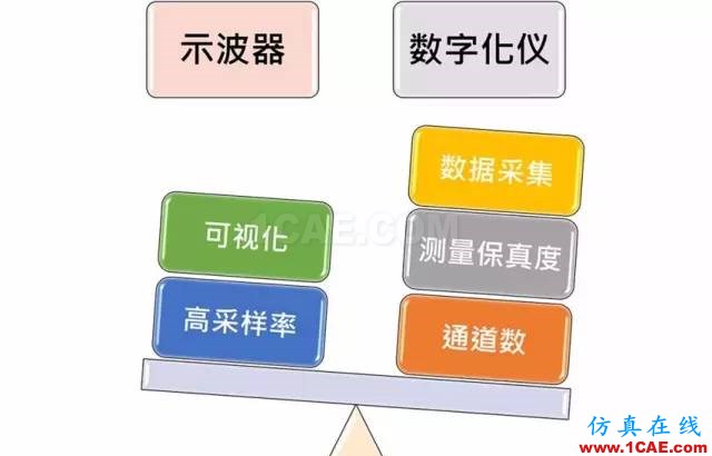 寬帶分析使用 PXI 示波器還是數(shù)字儀，你弄懂了嗎？ansysem技術(shù)圖片28