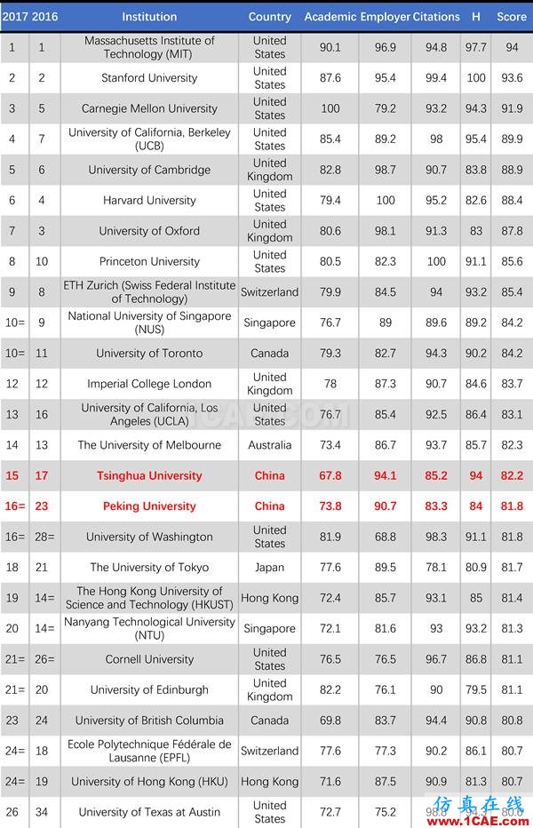 2017年QS世界大學專業(yè)排名發(fā)布，涵蓋46個學科圖片8