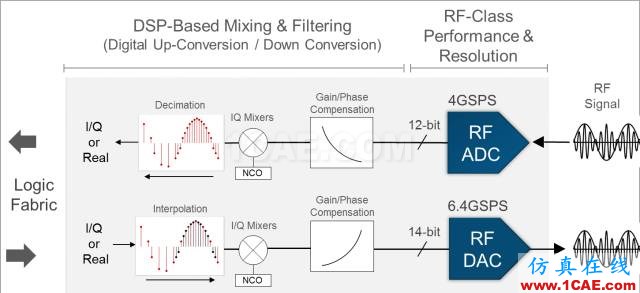 揭秘Xilinx 的RF級模擬技術(shù)：RFSoCHFSS圖片9