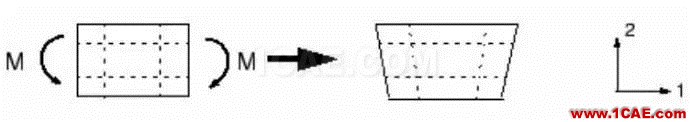 有限元數(shù)值分析中的剪力鎖閉(shear <wbr>lock)