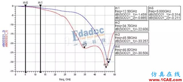 連接器過孔stub對(duì)信號(hào)的影響HFSS分析案例圖片5