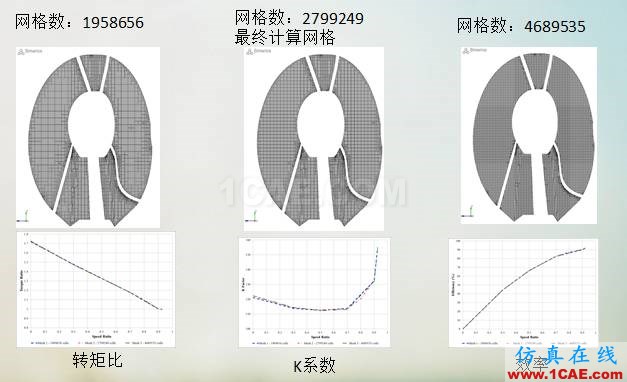 液力變矩器動態(tài)三維CFD仿真分析(精華)Pumplinx旋轉(zhuǎn)機構(gòu)有限元分析圖片5